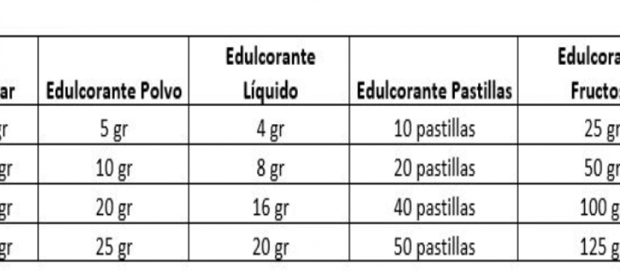 Azúcar VS Edulcorantes. Cómo sustituir el azúcar por edulcorante.